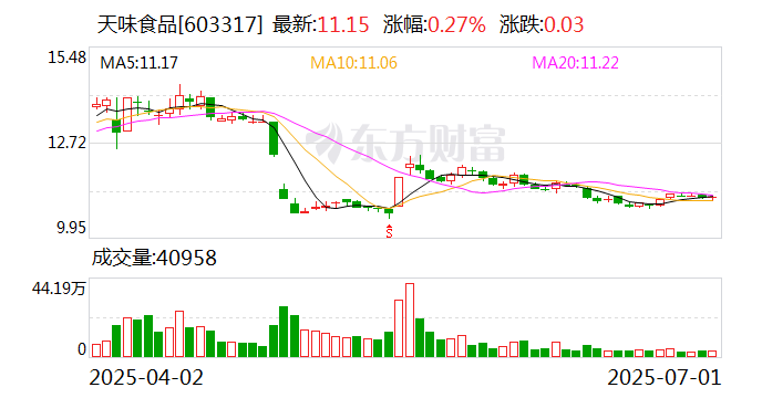 芯瑞达：累计回购约19万股