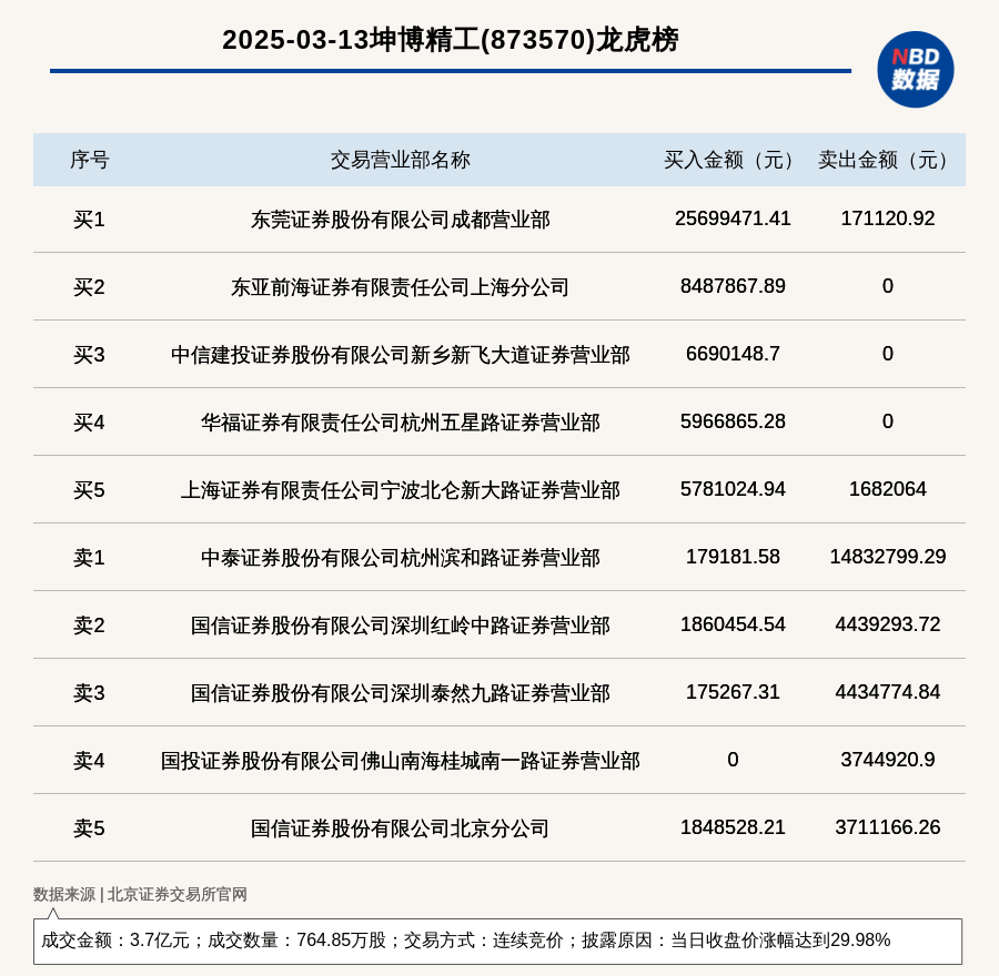 坤博精工龙虎榜：营业部净卖出724.94万元