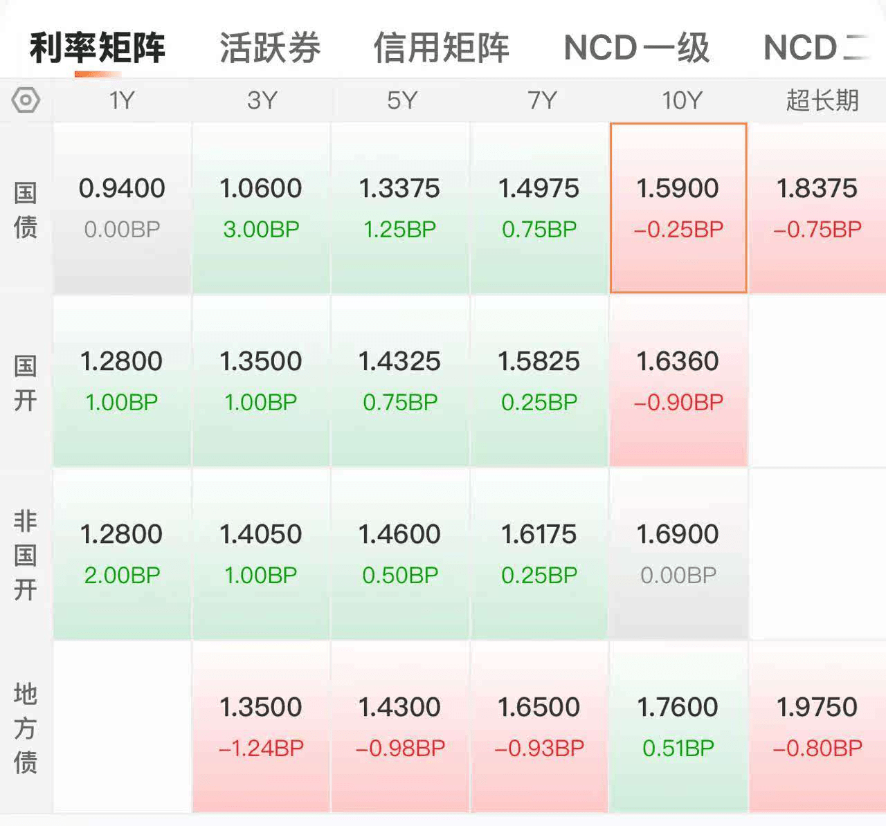 年内转债评级调降数量减少，优质转债依然“珍稀”，机构寻觅底仓替代品种