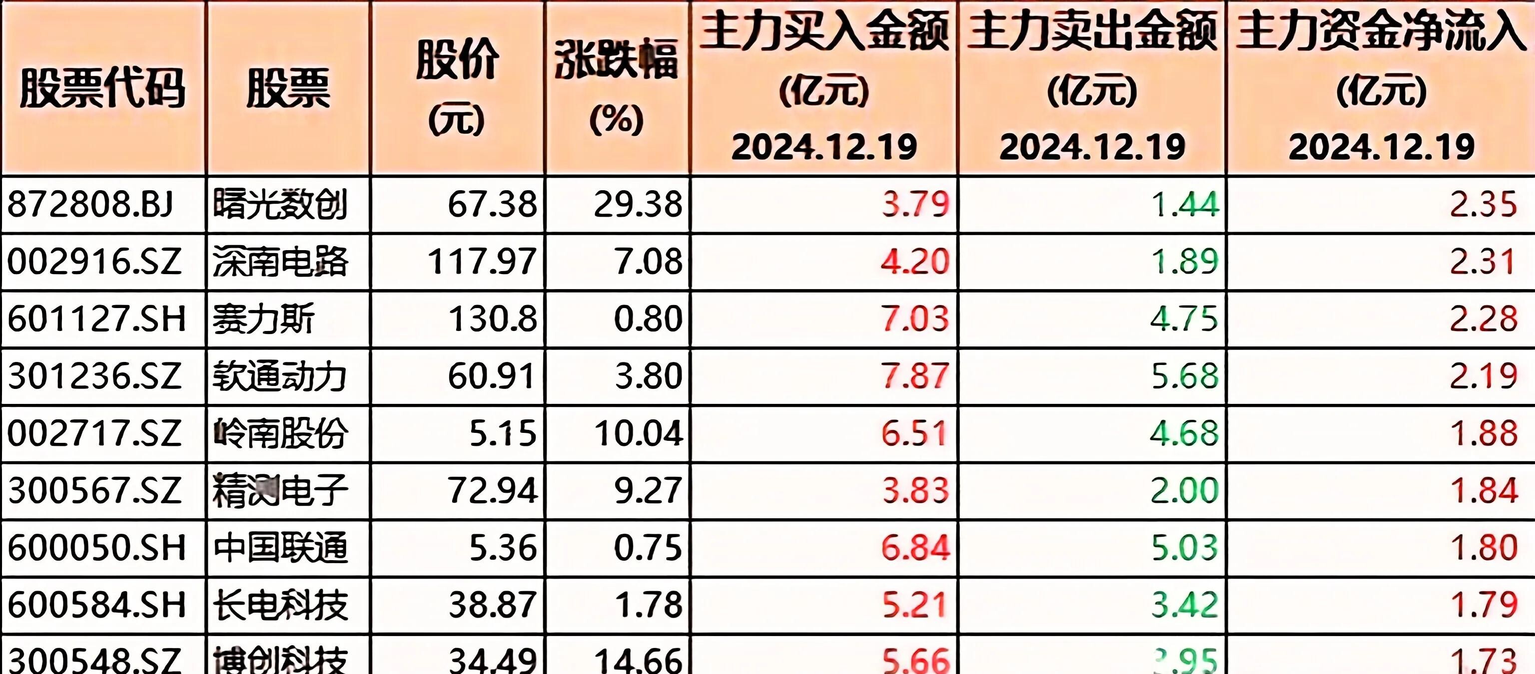 唯科科技最新股东户数环比下降6.69%