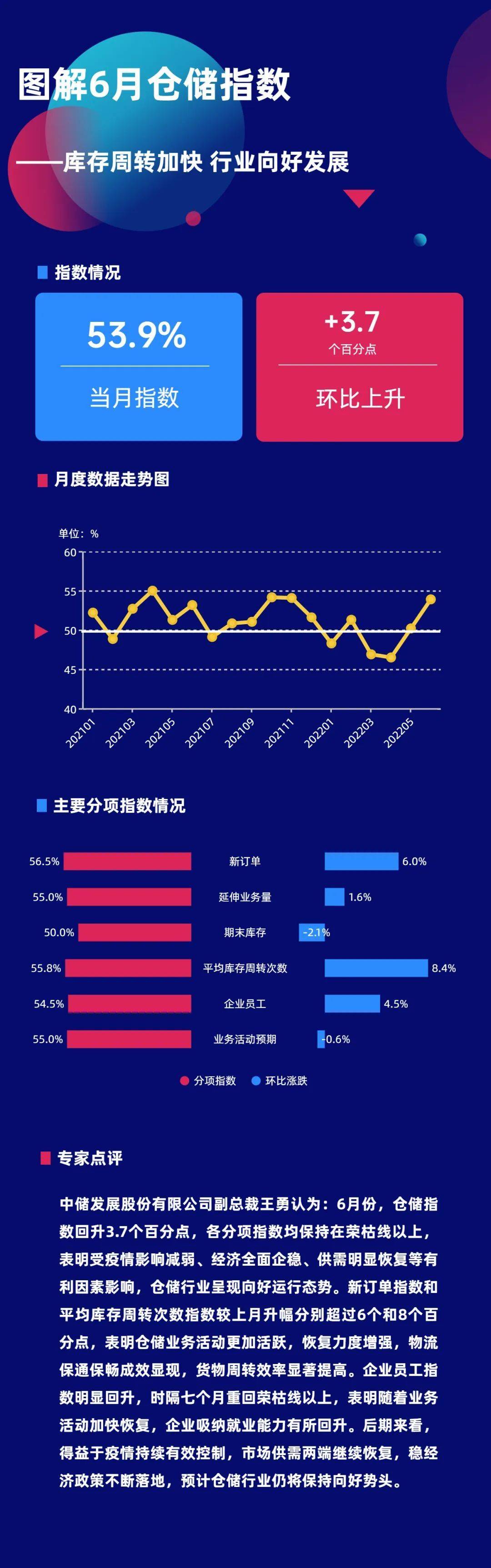 6月中国仓储指数为51%，连续八个月运行在扩张区间