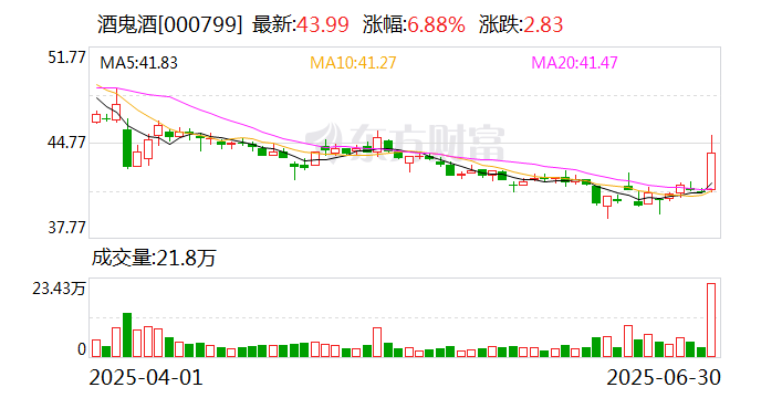 深陷“三杀困局”，酒鬼酒业绩“俯冲式”下滑，“牵手”胖东来寻突围