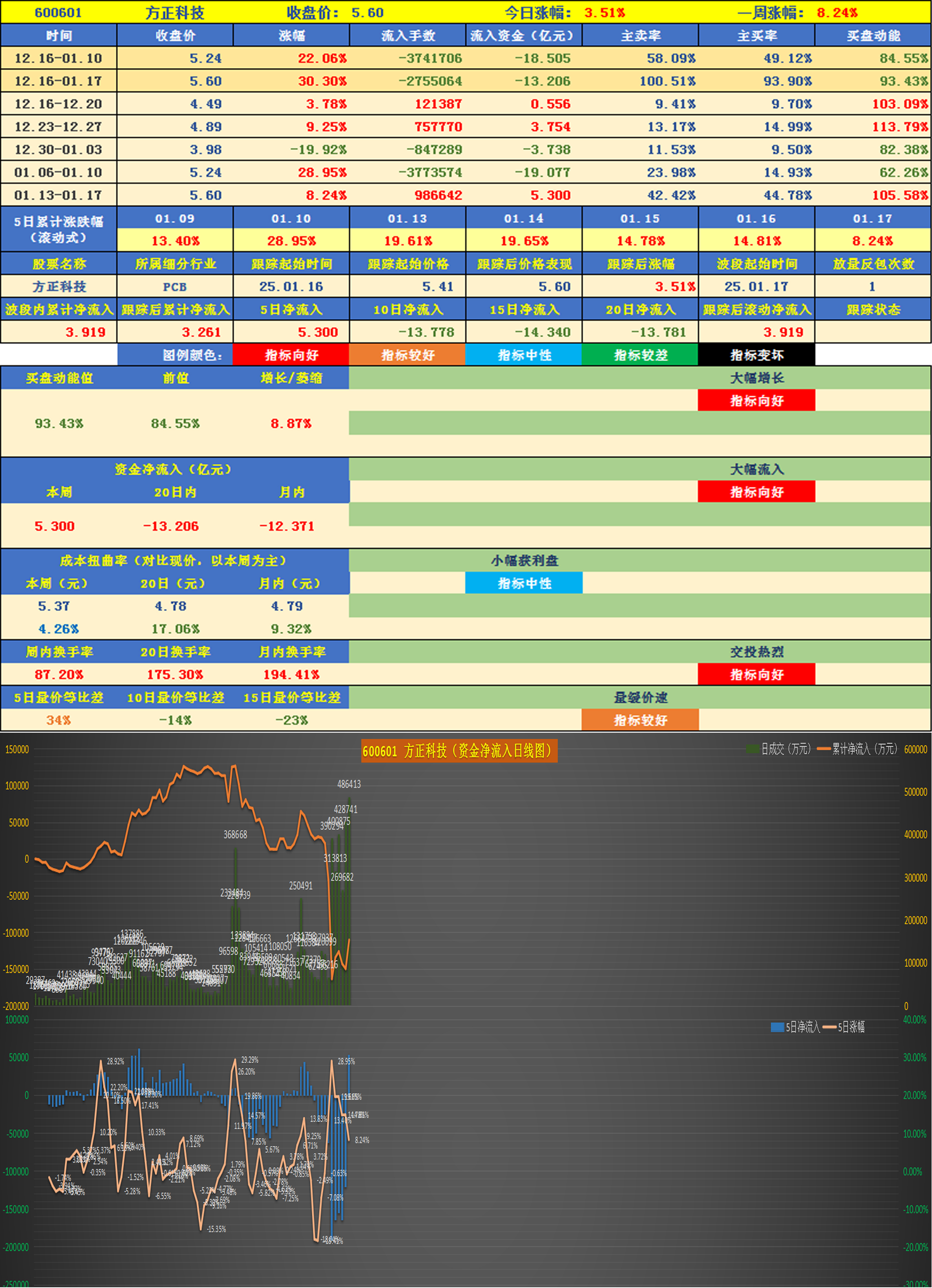 创业板公司融资余额减少4.78亿元，17股遭减仓超10%