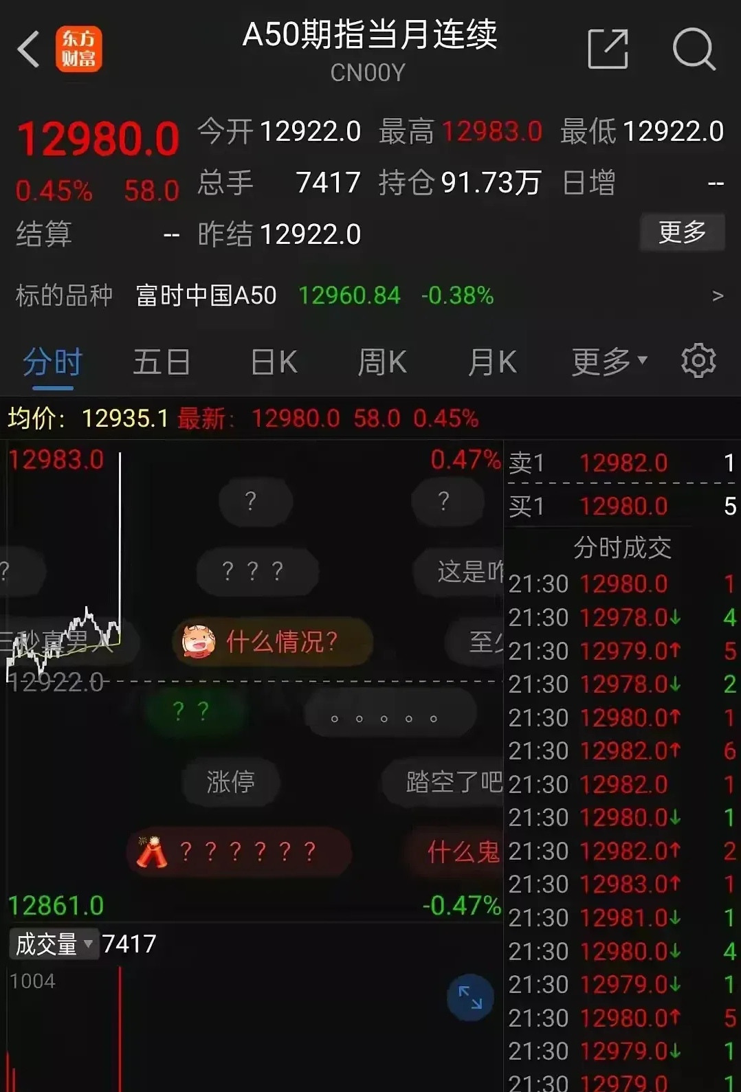 美元指数涨0.35%报97.12