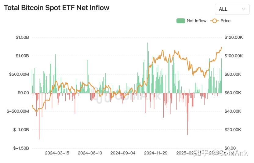 美元信用不确定性上升，资金积极布局，黄金基金ETF（518800）连续5日净流入超4亿元