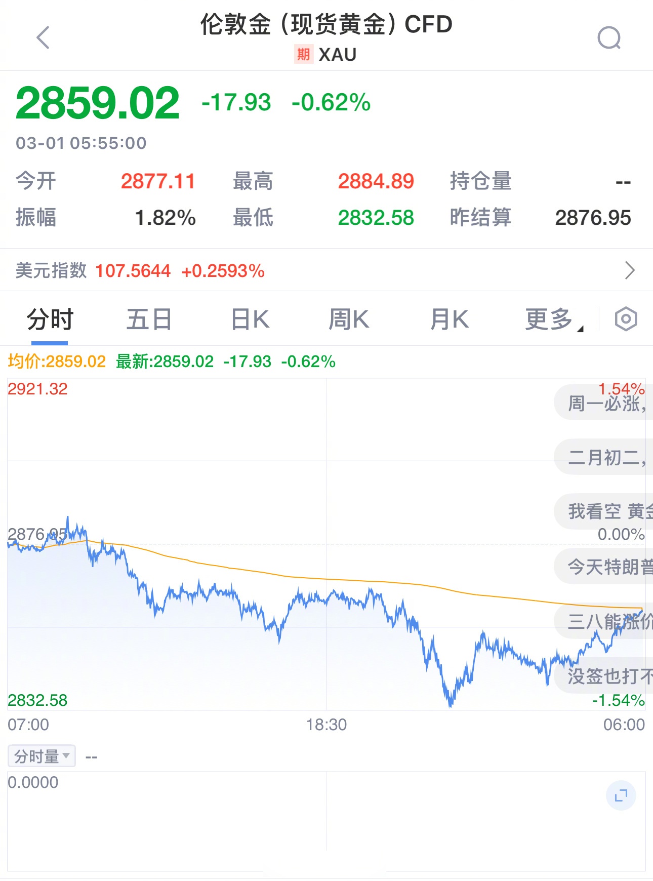 美元信用不确定性上升，资金积极布局，黄金基金ETF（518800）连续5日净流入超4亿元