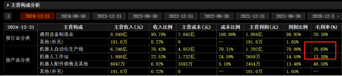 工业机器人厂商翼菲科技赴港IPO：本体业务占比仅两成，三年亏2.38亿盈利困局待解