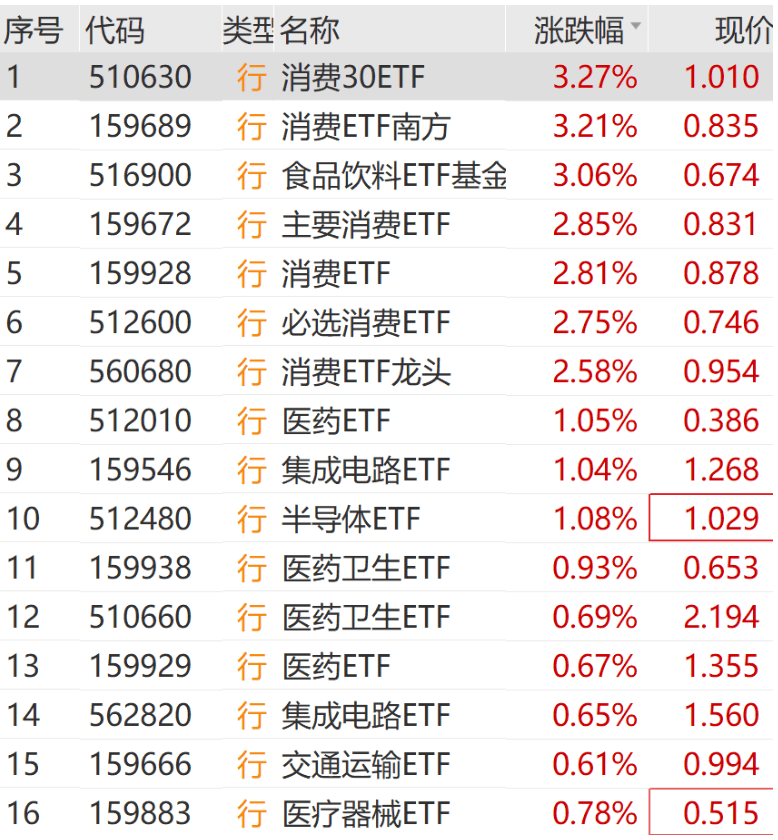 沪深京三市成交额超1.2万亿元，较上日此时放量1123亿元
