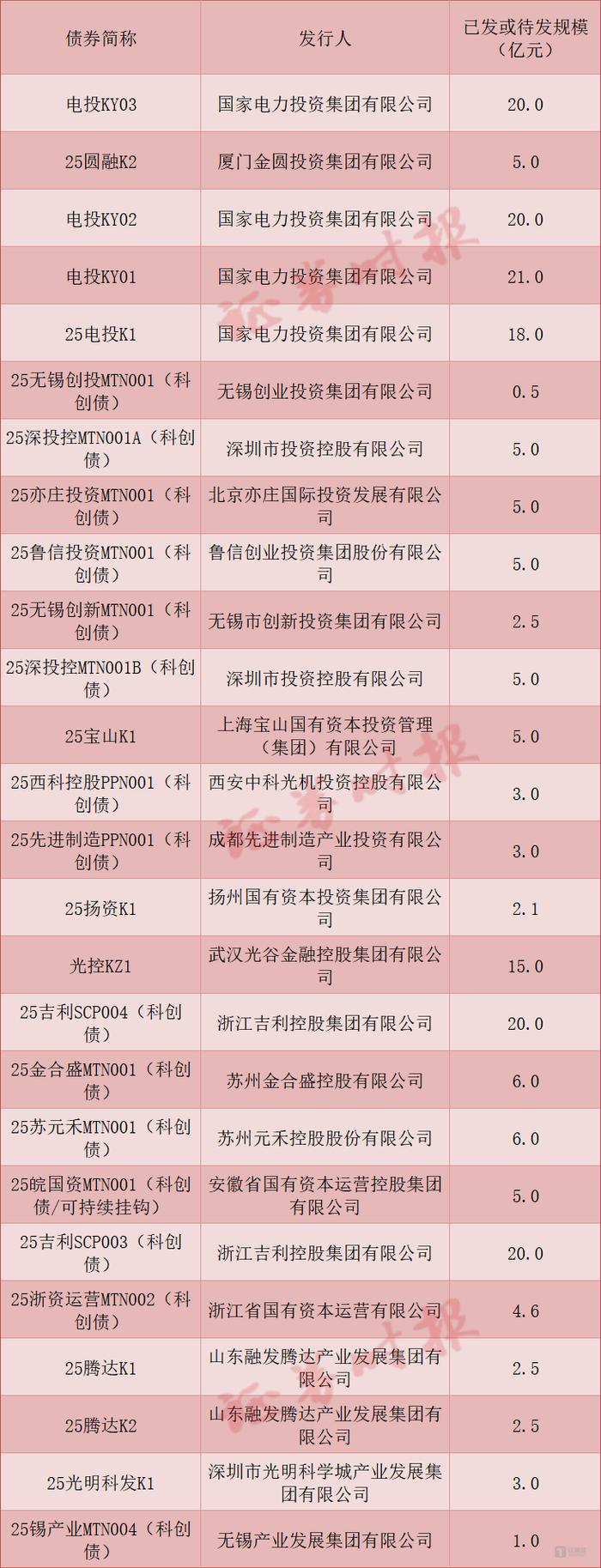 改革红利持续释放 科创债市场活力迸发