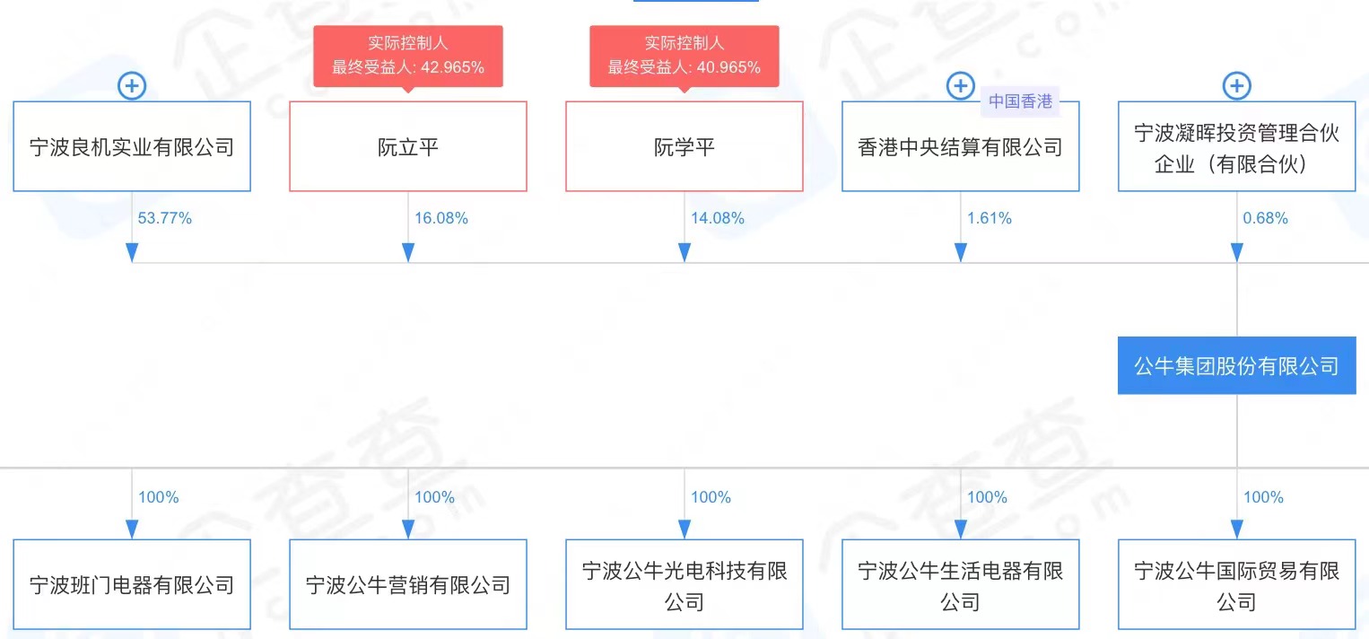 公牛集团等投资成立企业管理合伙企业