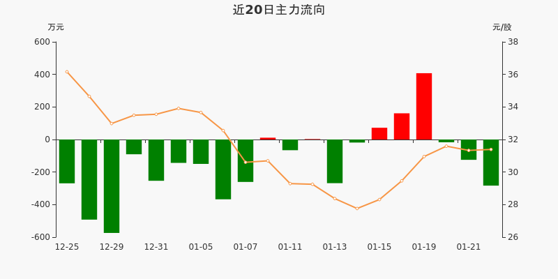 中船系概念下跌2.92%，5股主力资金净流出超3000万元