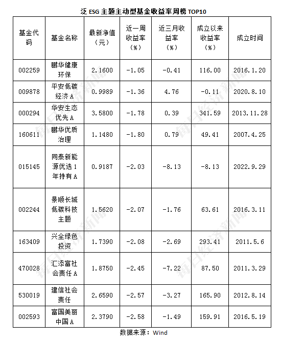 ESG公募基金周榜88期 | 榜单基金全部收红，泛ESG主题领涨