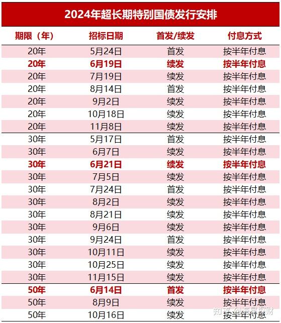 债市早参7月8日 |财政部拟发行6只国债合计4160亿，含超长期特别国债；龙光境内债重组取得重大进展