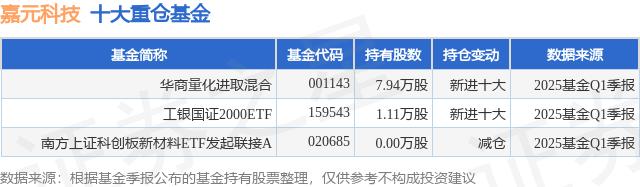 嘉元科技迎上市首亏，“宁王”依赖症难解，扩产项目效益堪忧