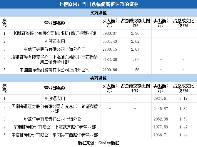 博敏电子录得6天3板