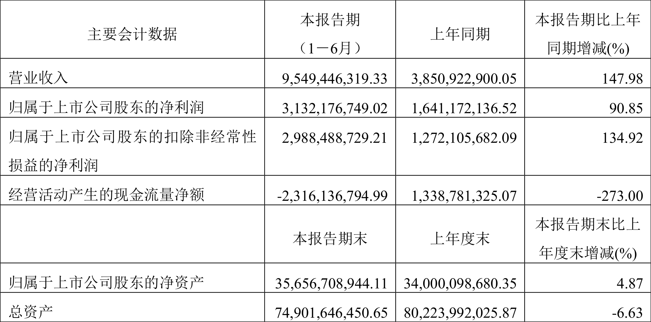 上半年全国新发现矿产地38处，同比增31%