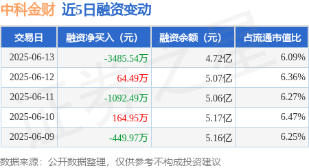 中科金财:预计2025年上半年净利润亏损7500万元~1.05亿元