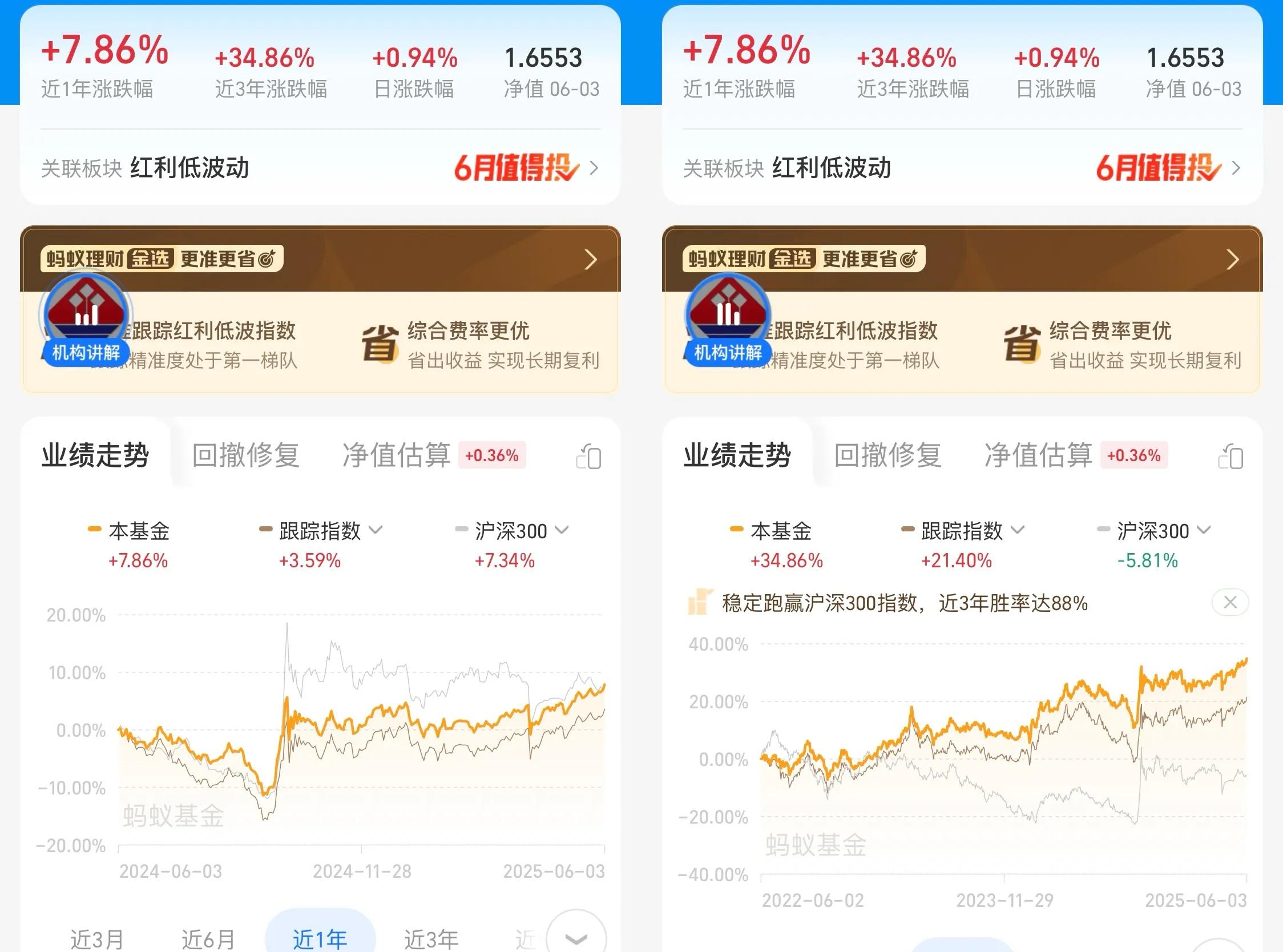首只规模突破200亿元的红利低波ETF诞生