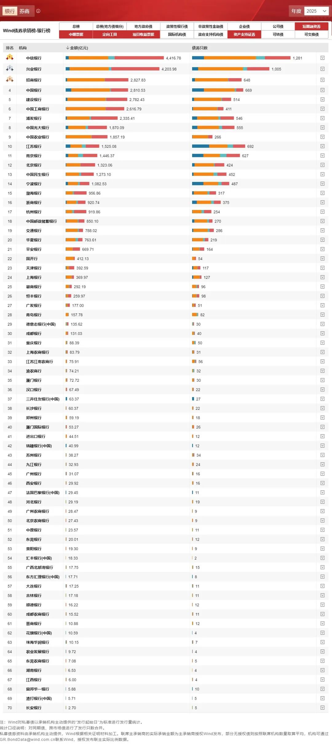 债券承销惊现700元低价服务费!协会启动自律调查