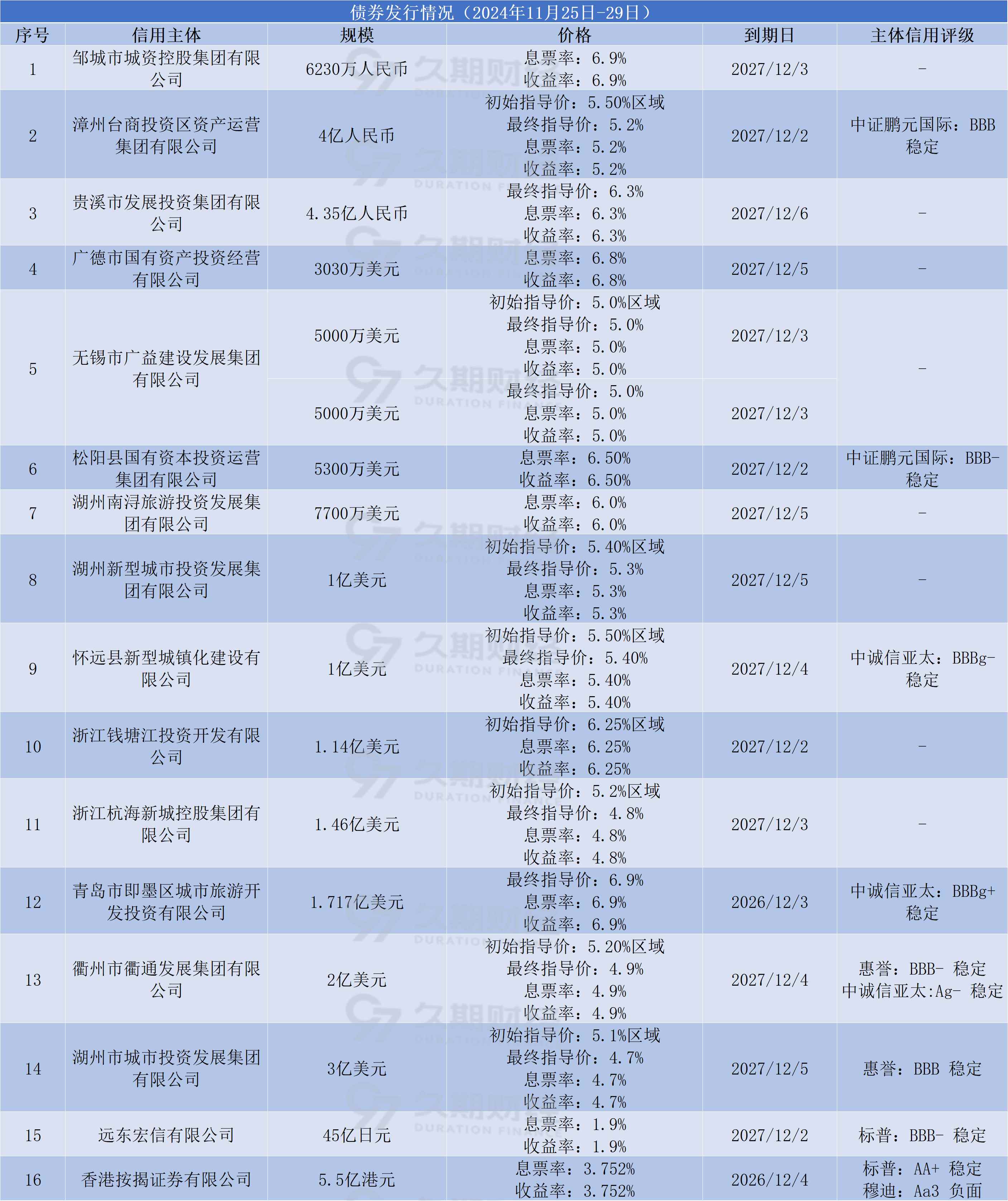 7月11日全国共发行15支地方政府债,共计297.9389亿元