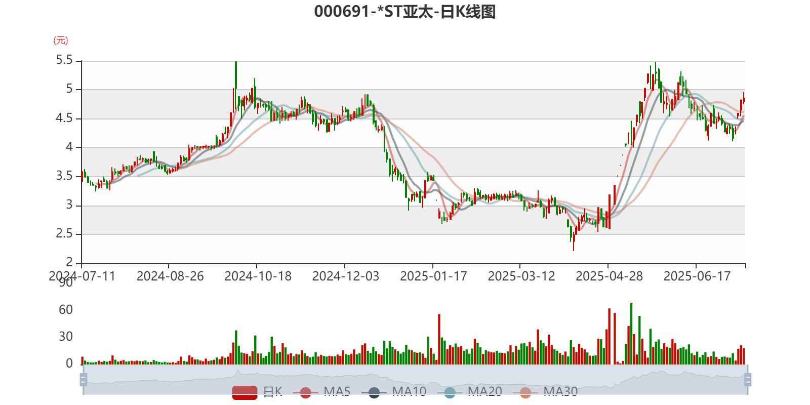 ST宏达:上半年预计亏损600万元―850万元