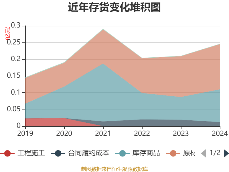 ST云动：预计上半年亏损1亿元至1.5亿元