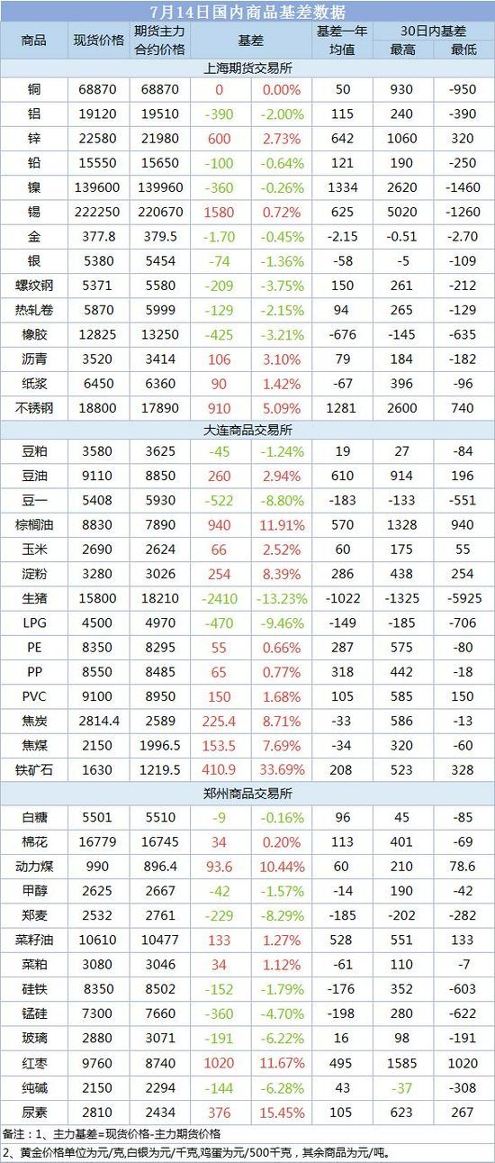 7月14日重要资讯一览