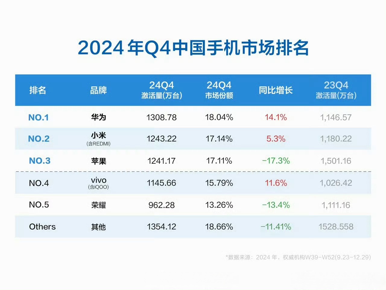 Canalys:二季度全球智能手机市场同比下滑1%