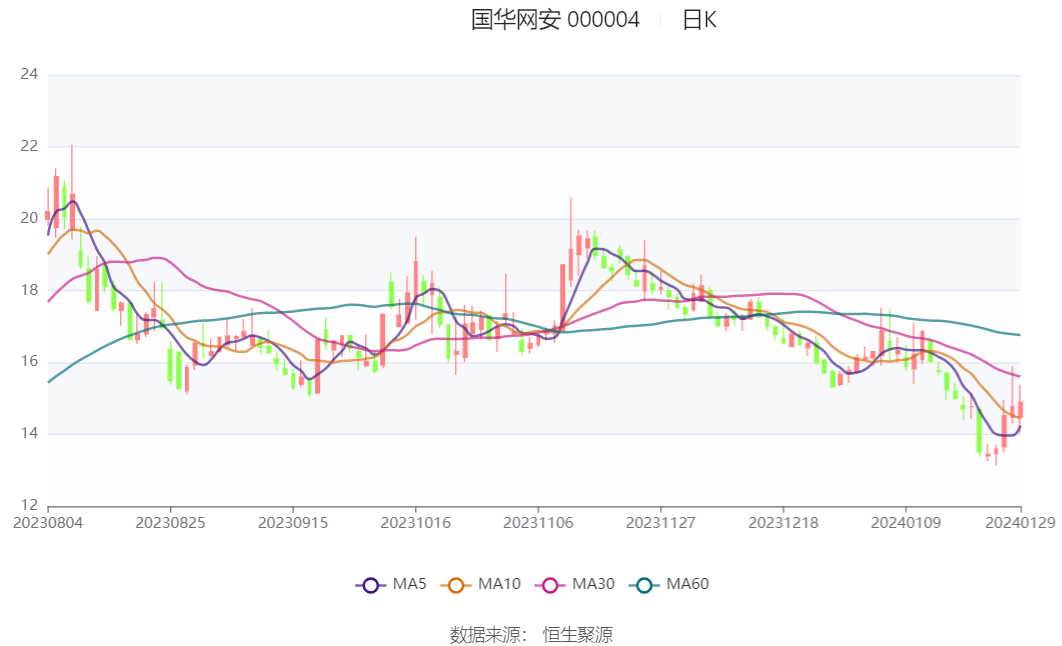 美凯龙：预计上半年净利亏损15.9亿元至19.2亿元