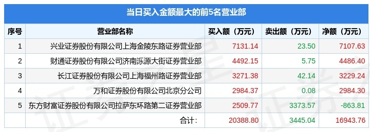 天保基建龙虎榜数据（7月15日）