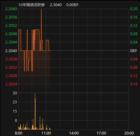 7月15日利率债市场收益率小幅波动
