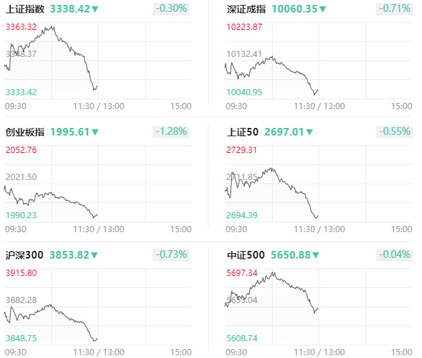 午评:创业板指涨0.36% 人形机器人概念走高