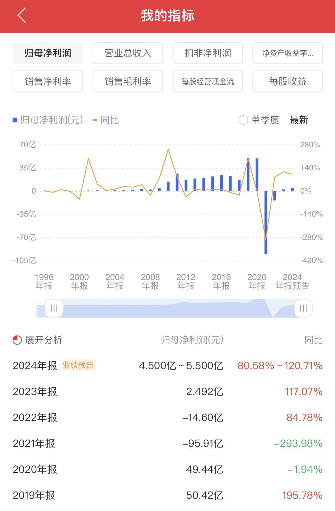 国创高新：预计上半年净利0万元―200万元 同比扭亏为盈