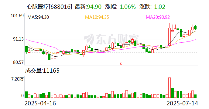 上半年净利润预计增长92.00%―122.00% 海能实业大涨9.51%