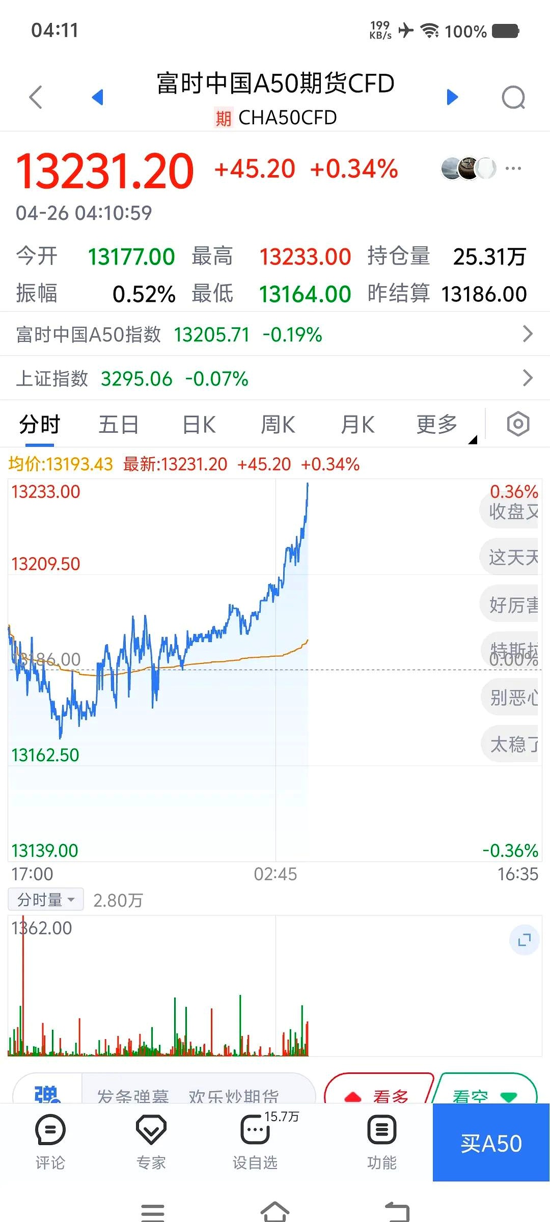 7月17日富时中国A50指数期货现涨0.05%