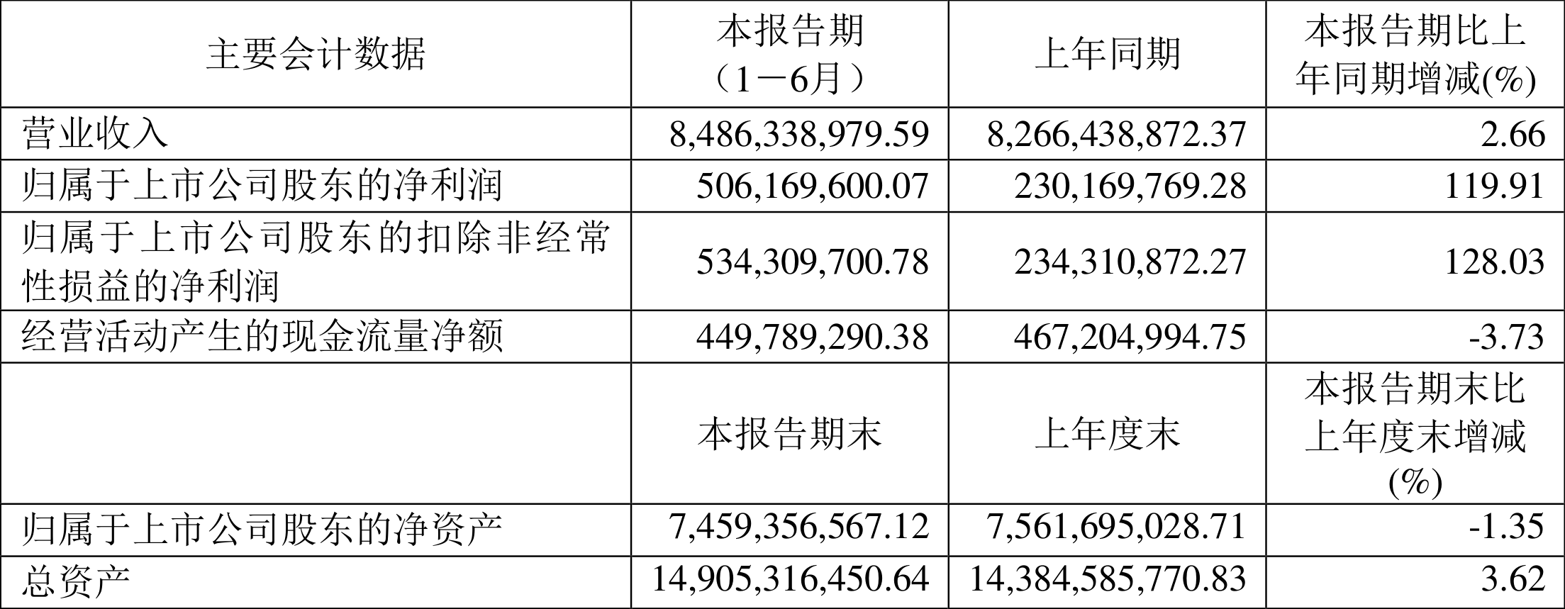 金钼股份：上半年净利润13.8亿元，同比下降8.45%