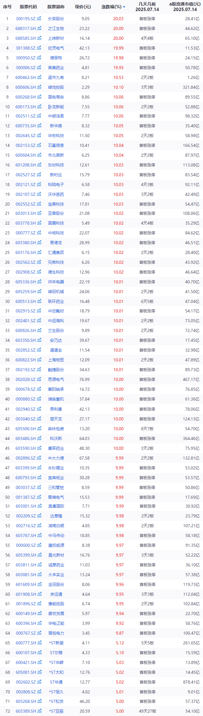 今日沪指涨0.34% 有色金属行业涨幅最大