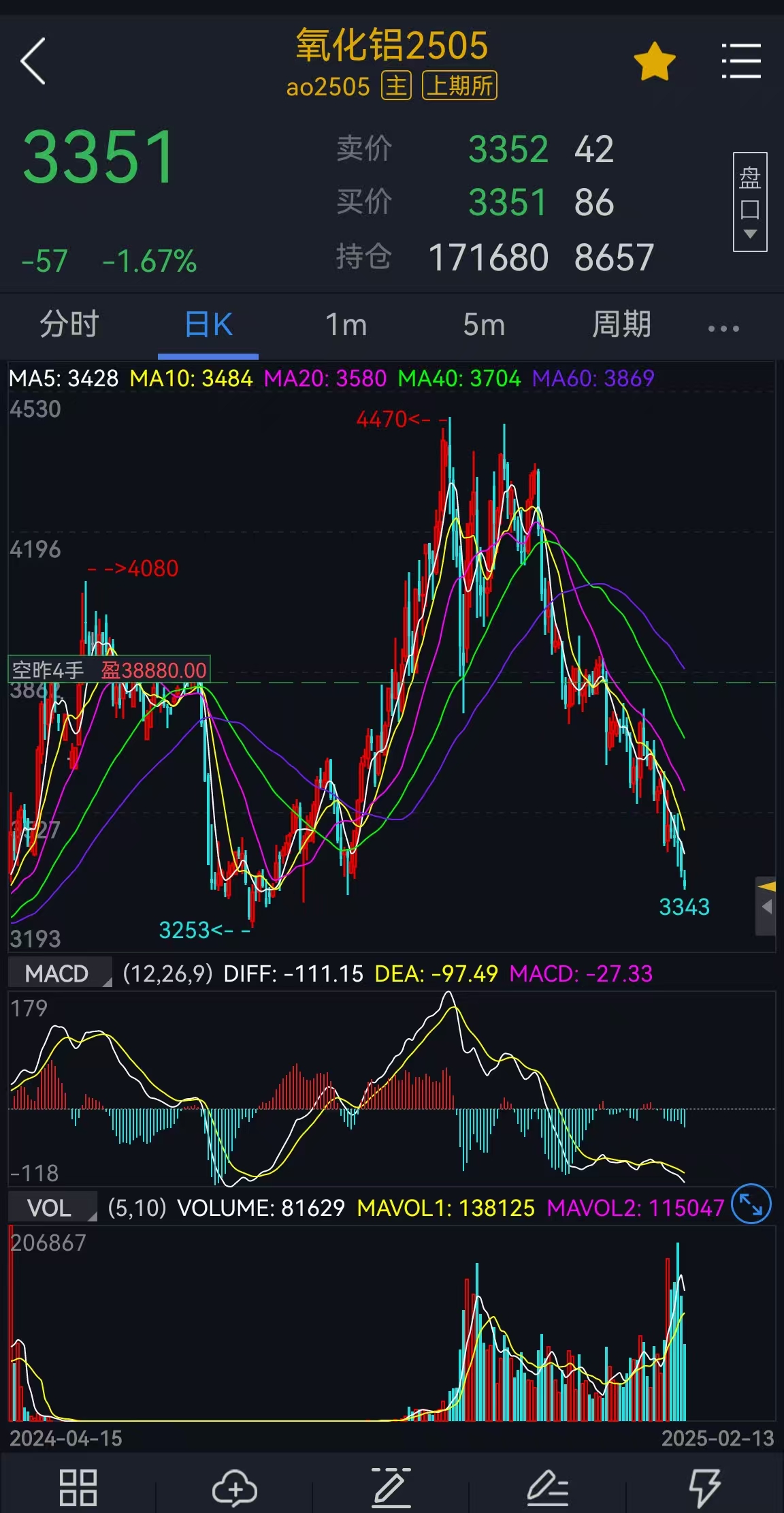 氧化铝主力合约涨超6%