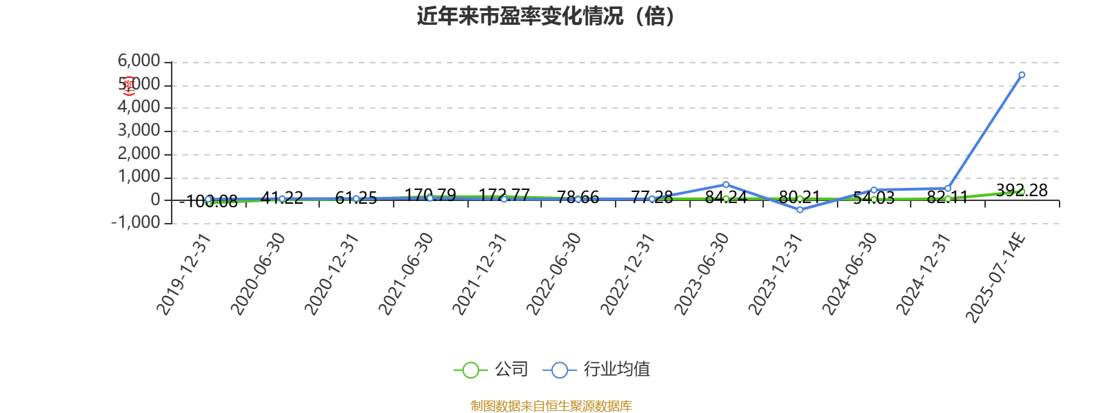 凯尔达：上半年净利同比预降89.11%至91.62%