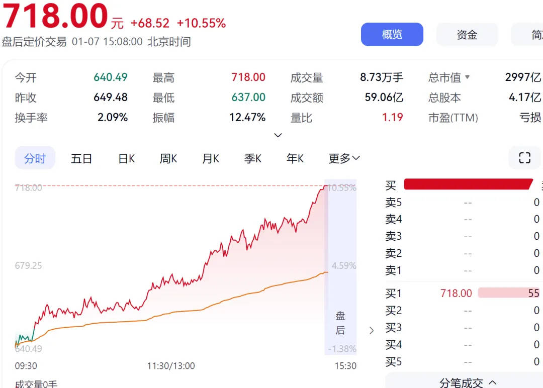 麦格米特涨停，深股通龙虎榜上净买入1032.95万元