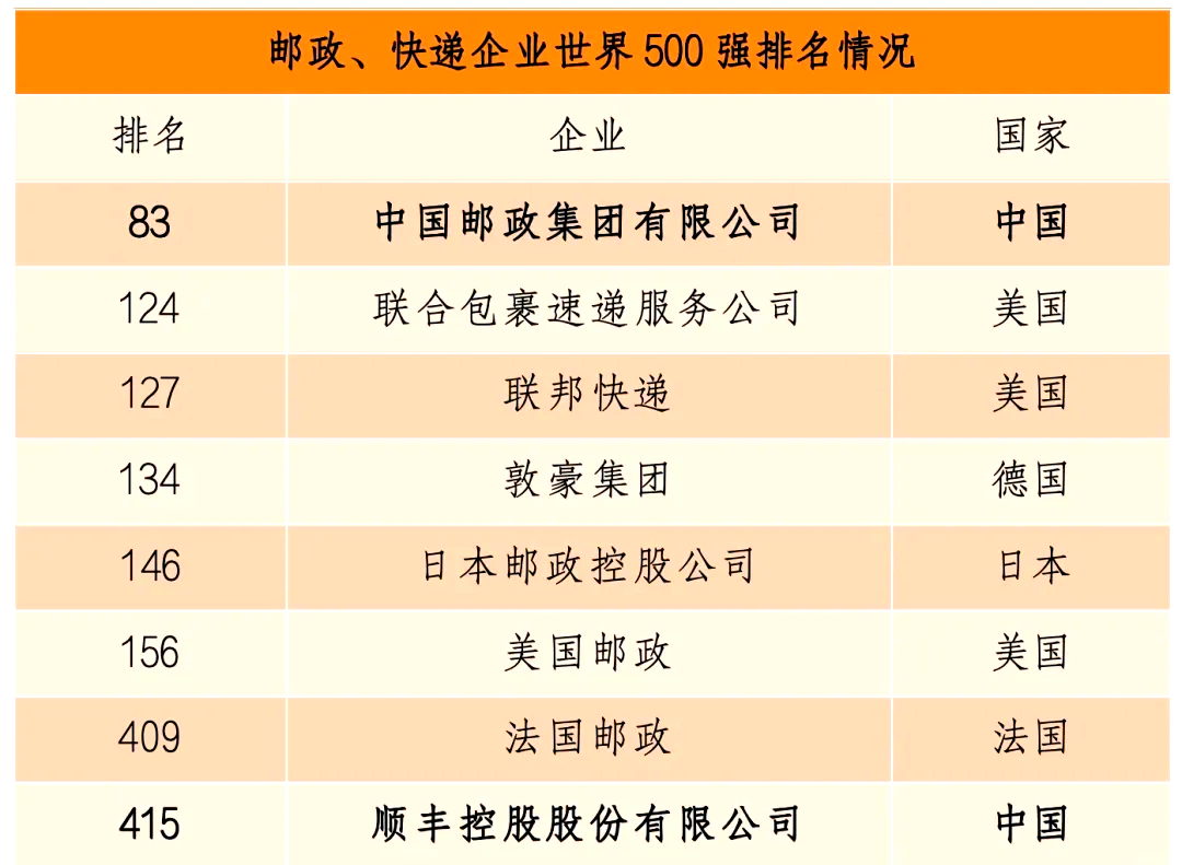 国家邮政局：中国快递业务量连续11年位居世界第一