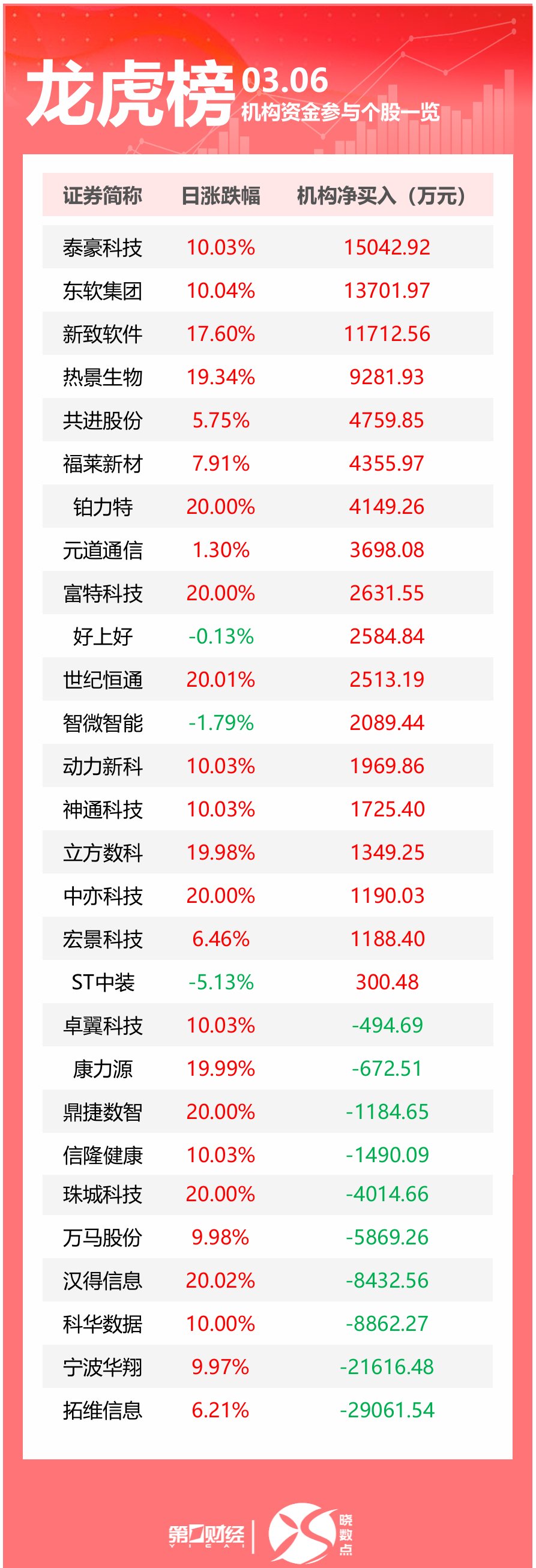 计算机行业今日净流出资金93.19亿元，四方精创等25股净流出资金超亿元