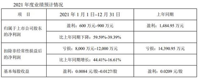 江苏有线上市十年利润开倒车：扣非后净利连续五年亏损，传统业务板块成拖累