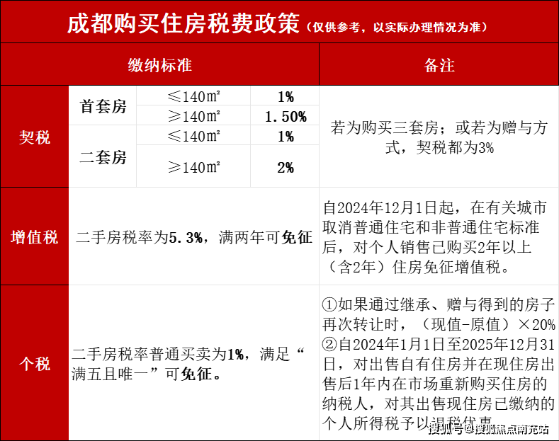 成都：买二套房公积金贷款最低首付比例调整为20%
