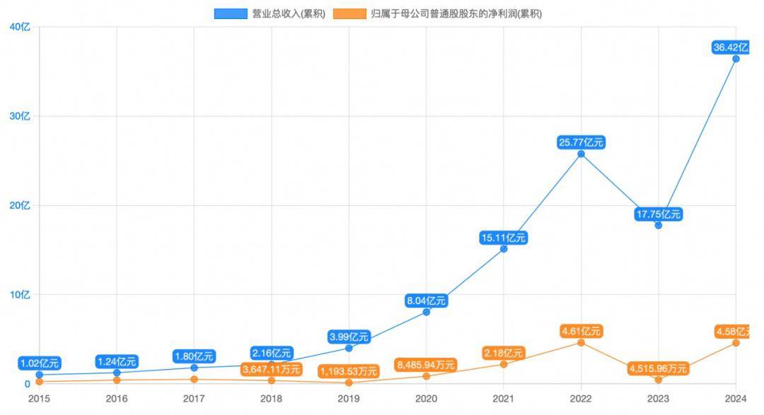 积极开拓中高端市场 长川科技上半年净利润同比增长98.73%