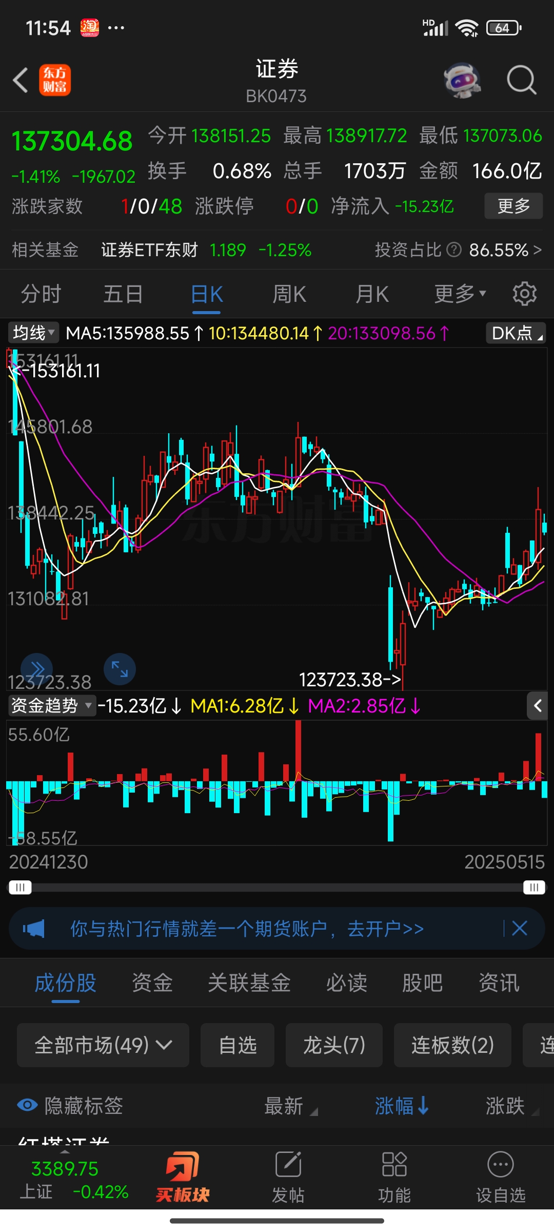 午评:沪指涨0.75%突破3600点 银行、券商等走强