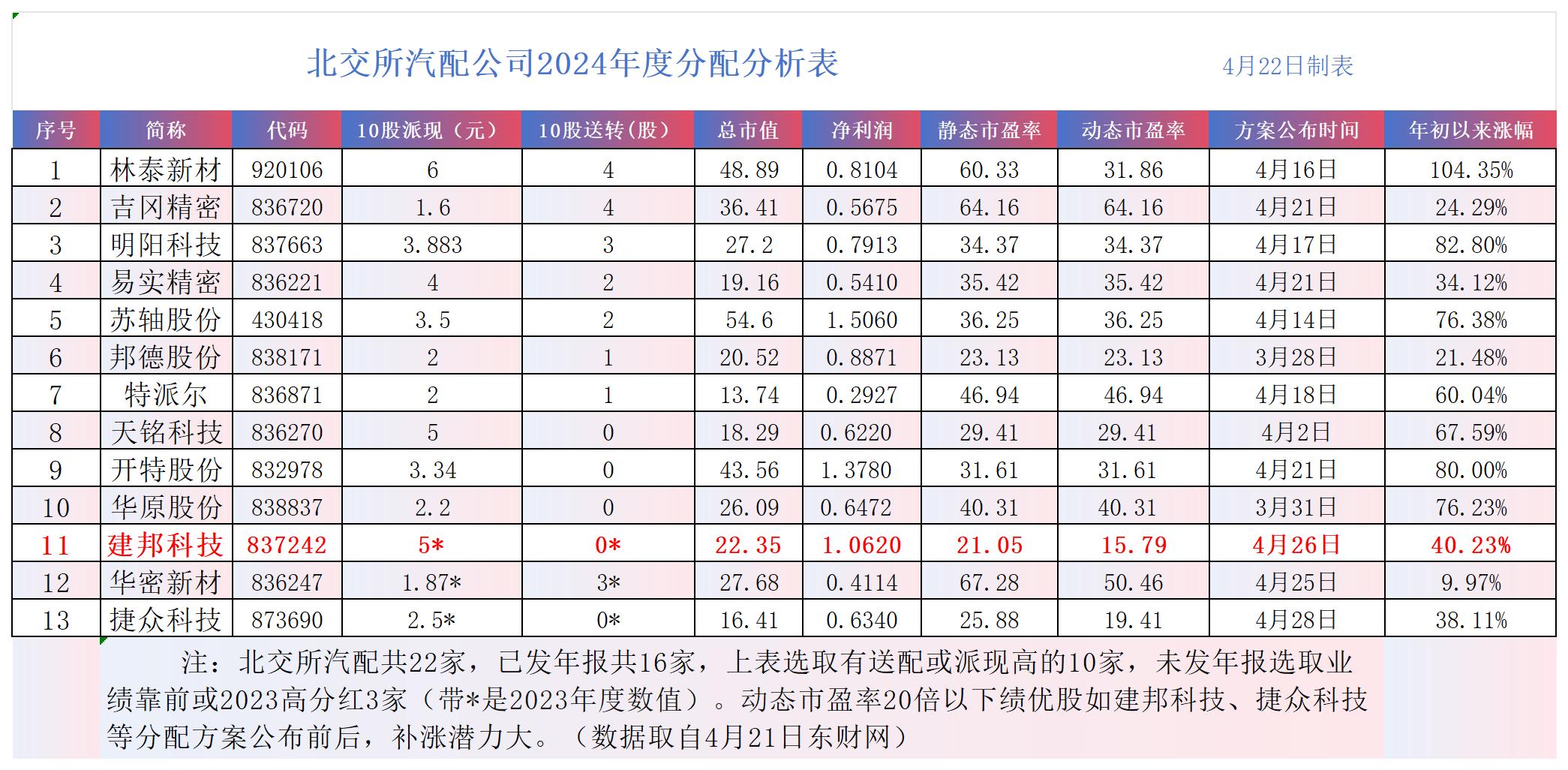 邦基科技：截至2025年7月10日股东数为10,882人
