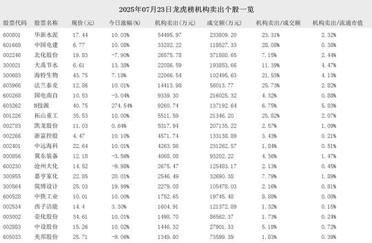 海南瑞泽7月23日龙虎榜数据