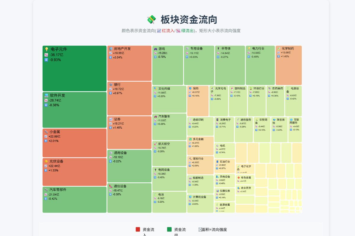 建材ETF（159745）涨超2.2%，淡季价格承压但旺季修复预期升温