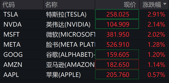 深夜，特斯拉暴跌！特朗普将视察美联储，近20年来首次